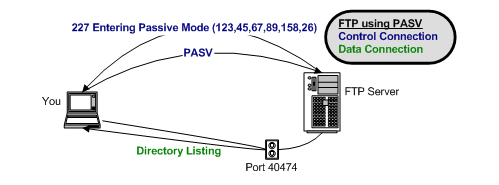 Diagram of how the PASV command works with no router