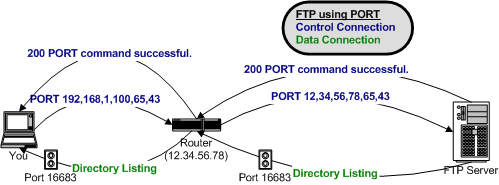 Diagram of how the PORT command works with (some?) linksys routers