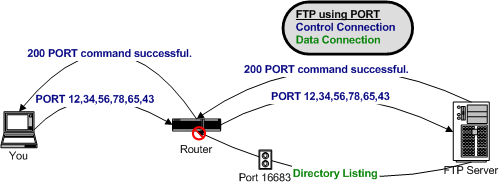 Diagram of how the PORT command can fail with NAT and no port forwarding