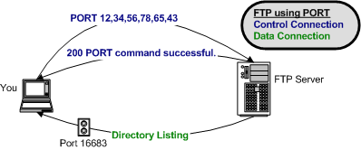 Diagram of how the PORT command works with no router